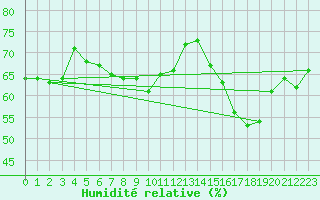 Courbe de l'humidit relative pour Zaragoza-Valdespartera
