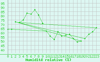 Courbe de l'humidit relative pour Saint-Nazaire-d'Aude (11)