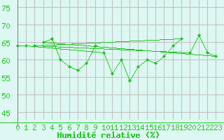 Courbe de l'humidit relative pour Skamdal
