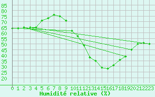 Courbe de l'humidit relative pour Fribourg (All)
