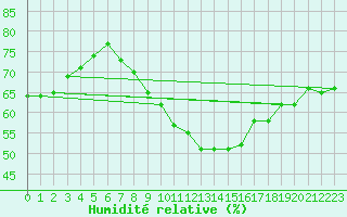 Courbe de l'humidit relative pour Retz