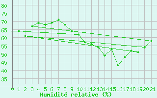 Courbe de l'humidit relative pour Comps-sur-Artuby (83)