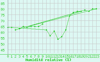 Courbe de l'humidit relative pour Saint-Vran (05)