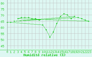 Courbe de l'humidit relative pour Nice (06)