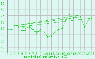 Courbe de l'humidit relative pour Ile Rousse (2B)