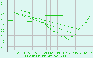 Courbe de l'humidit relative pour Orly (91)