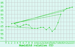 Courbe de l'humidit relative pour Ile du Levant (83)