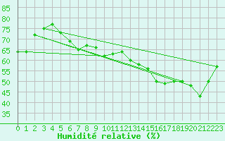 Courbe de l'humidit relative pour Nyon-Changins (Sw)