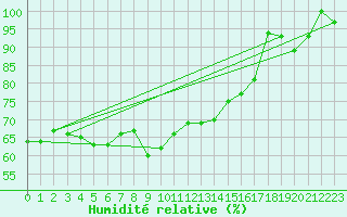 Courbe de l'humidit relative pour Evolene / Villa