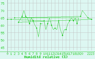 Courbe de l'humidit relative pour Guernesey (UK)