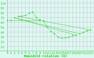 Courbe de l'humidit relative pour Roissy (95)