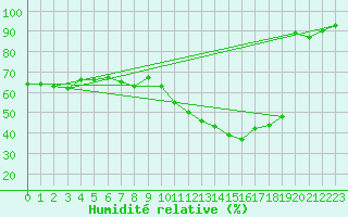 Courbe de l'humidit relative pour Saint-Clment-de-Rivire (34)