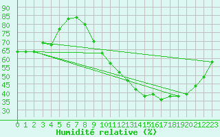 Courbe de l'humidit relative pour Angers-Beaucouz (49)