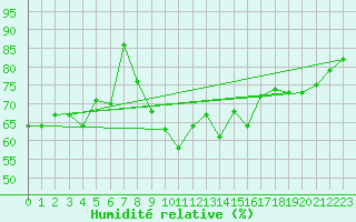 Courbe de l'humidit relative pour Emden-Koenigspolder