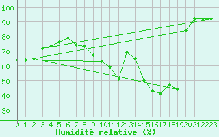 Courbe de l'humidit relative pour Sermange-Erzange (57)
