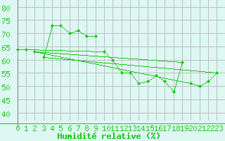 Courbe de l'humidit relative pour Roissy (95)
