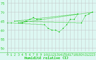 Courbe de l'humidit relative pour Cherbourg (50)