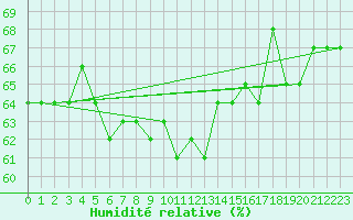 Courbe de l'humidit relative pour Hyres (83)