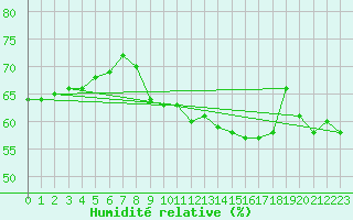 Courbe de l'humidit relative pour Blac (69)