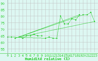 Courbe de l'humidit relative pour Les Herbiers (85)