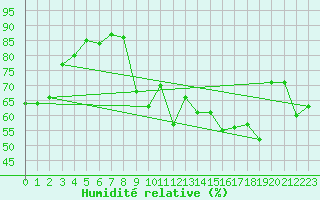 Courbe de l'humidit relative pour Alta Lufthavn