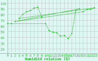 Courbe de l'humidit relative pour Sain-Bel (69)