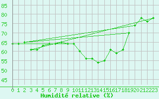 Courbe de l'humidit relative pour La Rochelle - Le Bout Blanc (17)