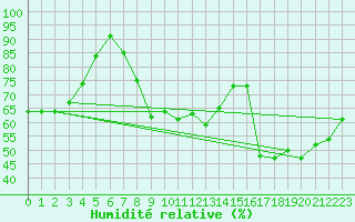 Courbe de l'humidit relative pour Krumbach