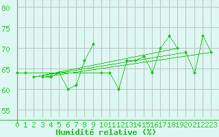 Courbe de l'humidit relative pour Sniezka