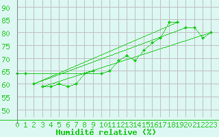 Courbe de l'humidit relative pour Cap Bar (66)