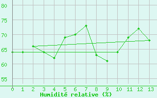 Courbe de l'humidit relative pour Cheju