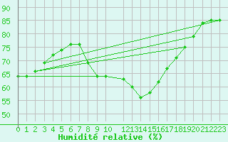 Courbe de l'humidit relative pour Gijon