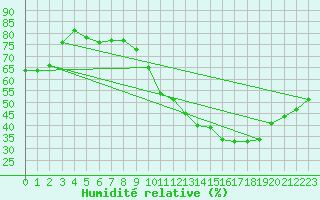 Courbe de l'humidit relative pour Saint-Maximin-la-Sainte-Baume (83)
