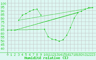 Courbe de l'humidit relative pour Porqueres