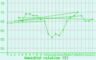 Courbe de l'humidit relative pour Ramsau / Dachstein