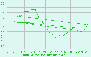 Courbe de l'humidit relative pour Dommartin (25)