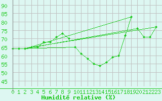 Courbe de l'humidit relative pour Orange (84)