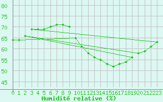 Courbe de l'humidit relative pour Colmar-Ouest (68)