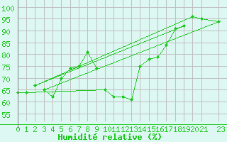 Courbe de l'humidit relative pour Xert / Chert (Esp)