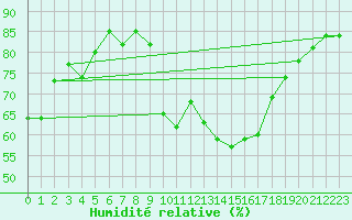 Courbe de l'humidit relative pour Saint-Maximin-la-Sainte-Baume (83)