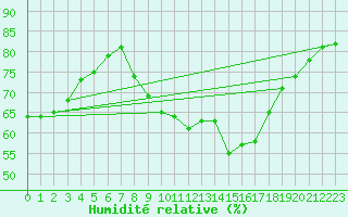 Courbe de l'humidit relative pour Montpellier (34)