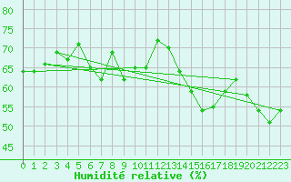 Courbe de l'humidit relative pour Jan (Esp)