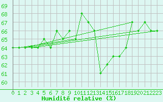 Courbe de l'humidit relative pour Jan (Esp)