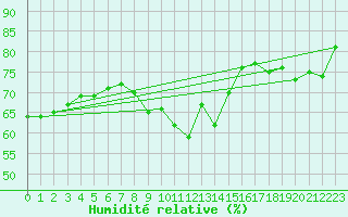 Courbe de l'humidit relative pour Wien Unterlaa