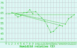 Courbe de l'humidit relative pour Jan (Esp)