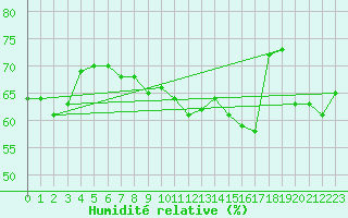Courbe de l'humidit relative pour Cabo Busto