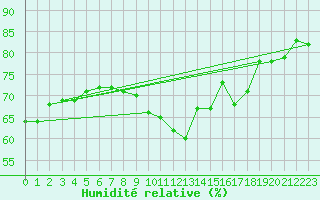 Courbe de l'humidit relative pour Ble - Binningen (Sw)