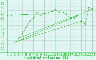 Courbe de l'humidit relative pour Ngawihi