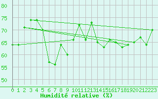 Courbe de l'humidit relative pour Ile Rousse (2B)