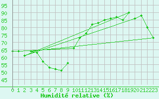 Courbe de l'humidit relative pour Sosan